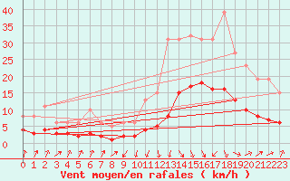 Courbe de la force du vent pour Sallanches (74)