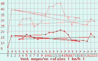 Courbe de la force du vent pour Estres-la-Campagne (14)