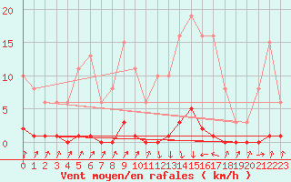 Courbe de la force du vent pour Pinsot (38)