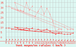 Courbe de la force du vent pour Rimbach-Prs-Masevaux (68)