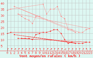Courbe de la force du vent pour Floriffoux (Be)