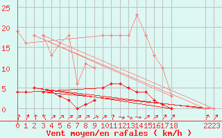 Courbe de la force du vent pour Clermont de l