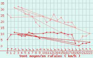 Courbe de la force du vent pour Cerisiers (89)