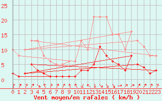 Courbe de la force du vent pour Sallanches (74)