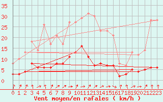 Courbe de la force du vent pour Fains-Veel (55)