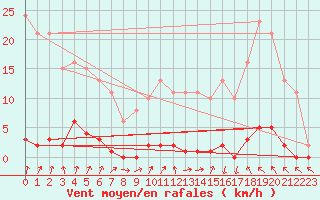 Courbe de la force du vent pour Nris-les-Bains (03)