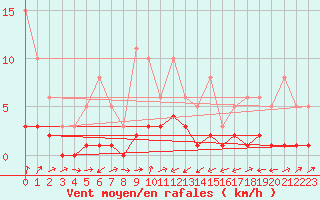 Courbe de la force du vent pour Besson - Chassignolles (03)