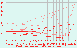 Courbe de la force du vent pour Saint-Jean-des-Ollires (63)