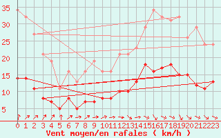 Courbe de la force du vent pour Bonnecombe - Les Salces (48)