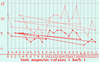 Courbe de la force du vent pour Mouthiers-sur-Bome
