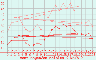 Courbe de la force du vent pour Monts-sur-Guesnes (86)