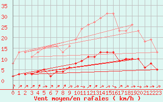 Courbe de la force du vent pour Jarnages (23)