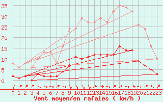 Courbe de la force du vent pour Cabris (13)