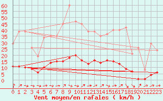 Courbe de la force du vent pour Grardmer (88)