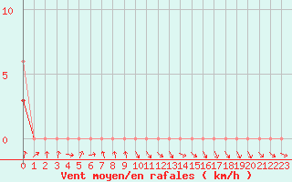 Courbe de la force du vent pour Recoules de Fumas (48)