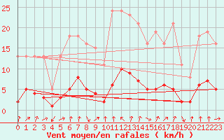 Courbe de la force du vent pour Petiville (76)