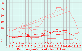 Courbe de la force du vent pour Saint-Jean-des-Ollires (63)