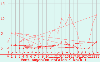 Courbe de la force du vent pour Triel-sur-Seine (78)