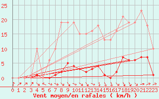 Courbe de la force du vent pour Beaucroissant (38)