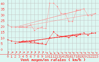 Courbe de la force du vent pour Croisette (62)