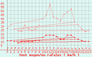 Courbe de la force du vent pour Tour-en-Sologne (41)