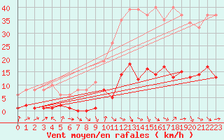 Courbe de la force du vent pour Besse-sur-Issole (83)