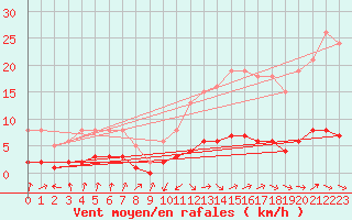Courbe de la force du vent pour Grasque (13)