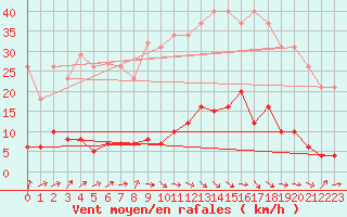 Courbe de la force du vent pour Douzens (11)