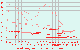 Courbe de la force du vent pour Beaucroissant (38)