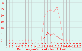 Courbe de la force du vent pour Saclas (91)