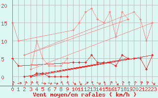 Courbe de la force du vent pour Champagne-sur-Seine (77)