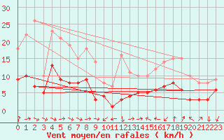 Courbe de la force du vent pour Manresa