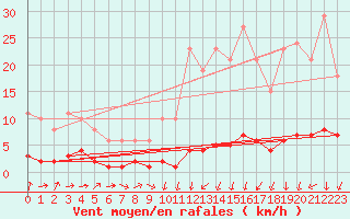 Courbe de la force du vent pour Le Mesnil-Esnard (76)