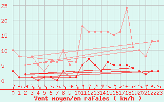 Courbe de la force du vent pour Voiron (38)