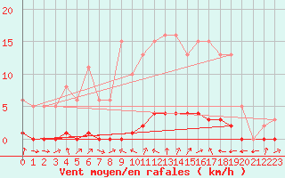 Courbe de la force du vent pour Douelle (46)