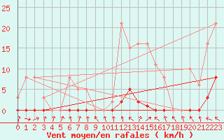 Courbe de la force du vent pour Berson (33)