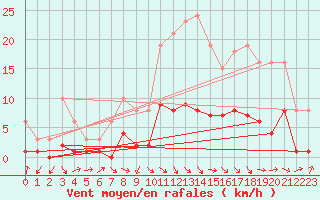 Courbe de la force du vent pour Mazres Le Massuet (09)