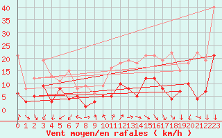 Courbe de la force du vent pour Alajar