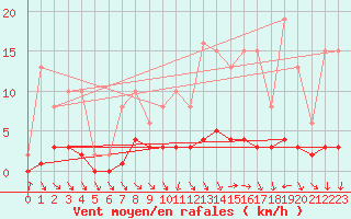 Courbe de la force du vent pour Clermont de l