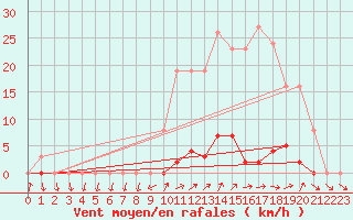 Courbe de la force du vent pour Grardmer (88)