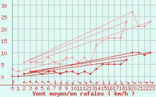 Courbe de la force du vent pour Saint-Saturnin-Ls-Avignon (84)