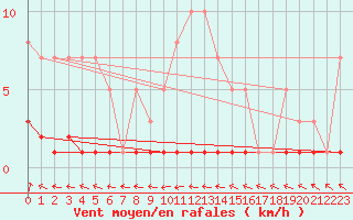 Courbe de la force du vent pour Priay (01)