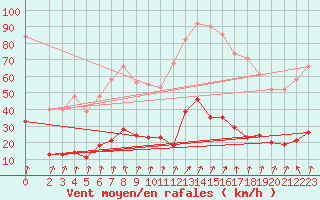 Courbe de la force du vent pour Lans-en-Vercors (38)