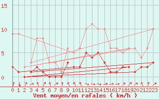 Courbe de la force du vent pour Fains-Veel (55)