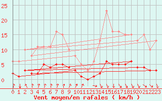 Courbe de la force du vent pour Voinmont (54)