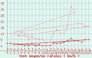 Courbe de la force du vent pour Saint-Paul-lez-Durance (13)