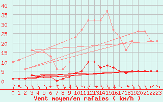 Courbe de la force du vent pour Saint-Antonin-du-Var (83)