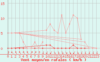 Courbe de la force du vent pour Xonrupt-Longemer (88)