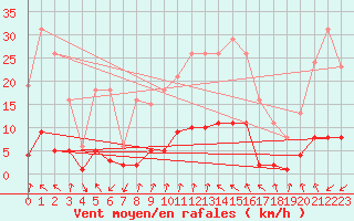 Courbe de la force du vent pour Gjilan (Kosovo)