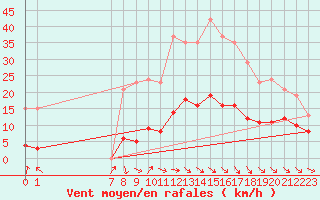 Courbe de la force du vent pour La Chapelle-Aubareil (24)